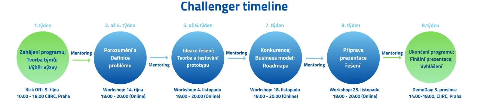 Challenger timeline