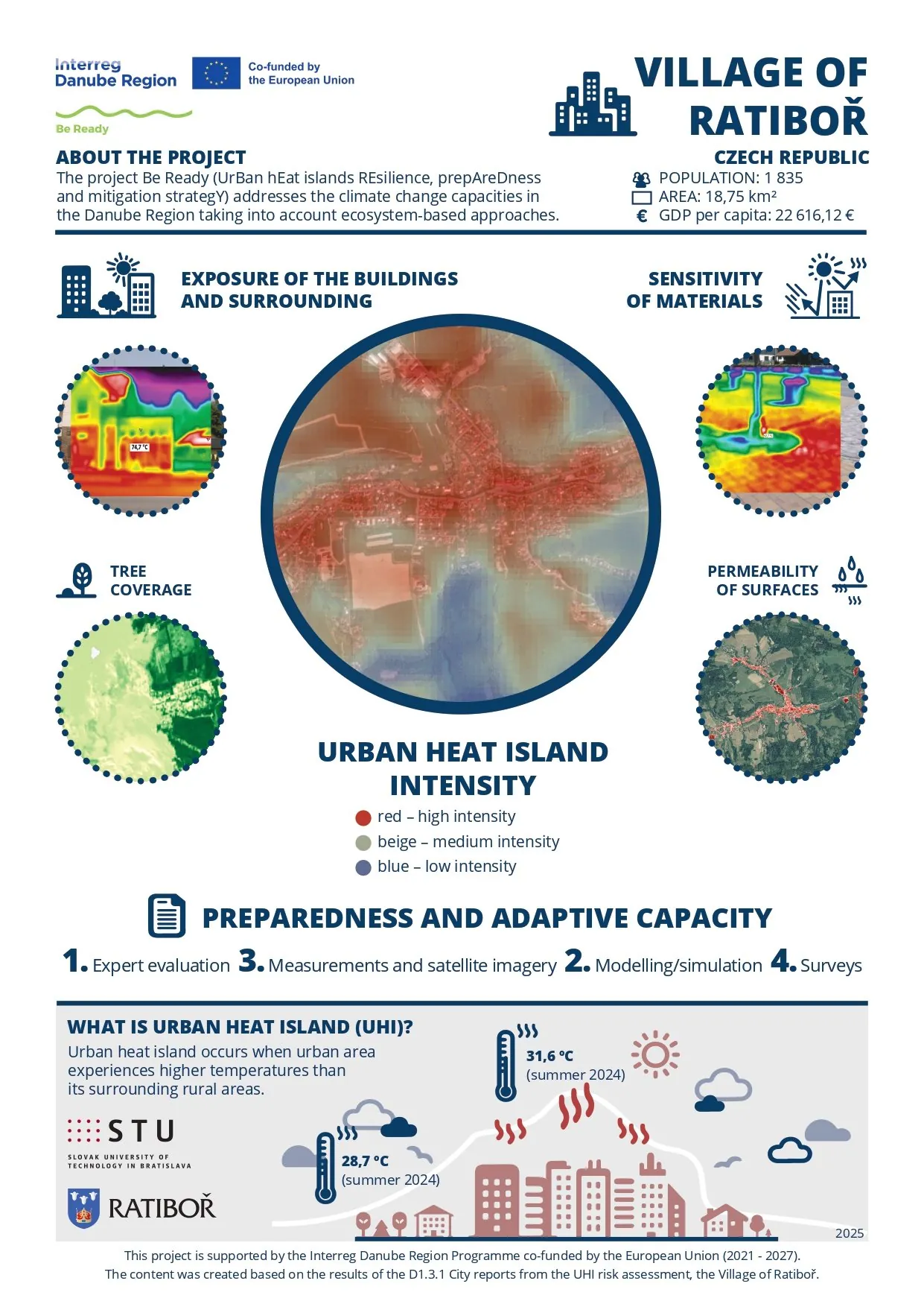 UHI infographic Ratiboř