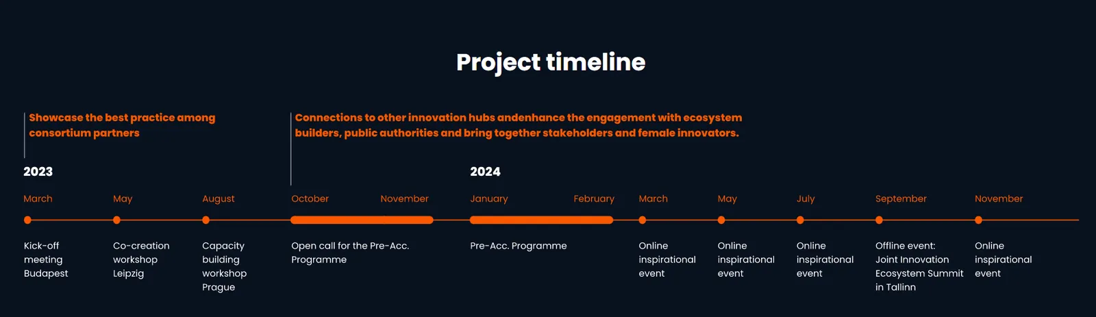Womenture timeline